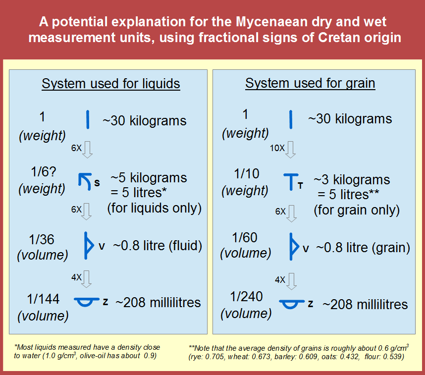 Mycenaean-measurement-systems