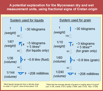 Mycenaean-measurement-systems